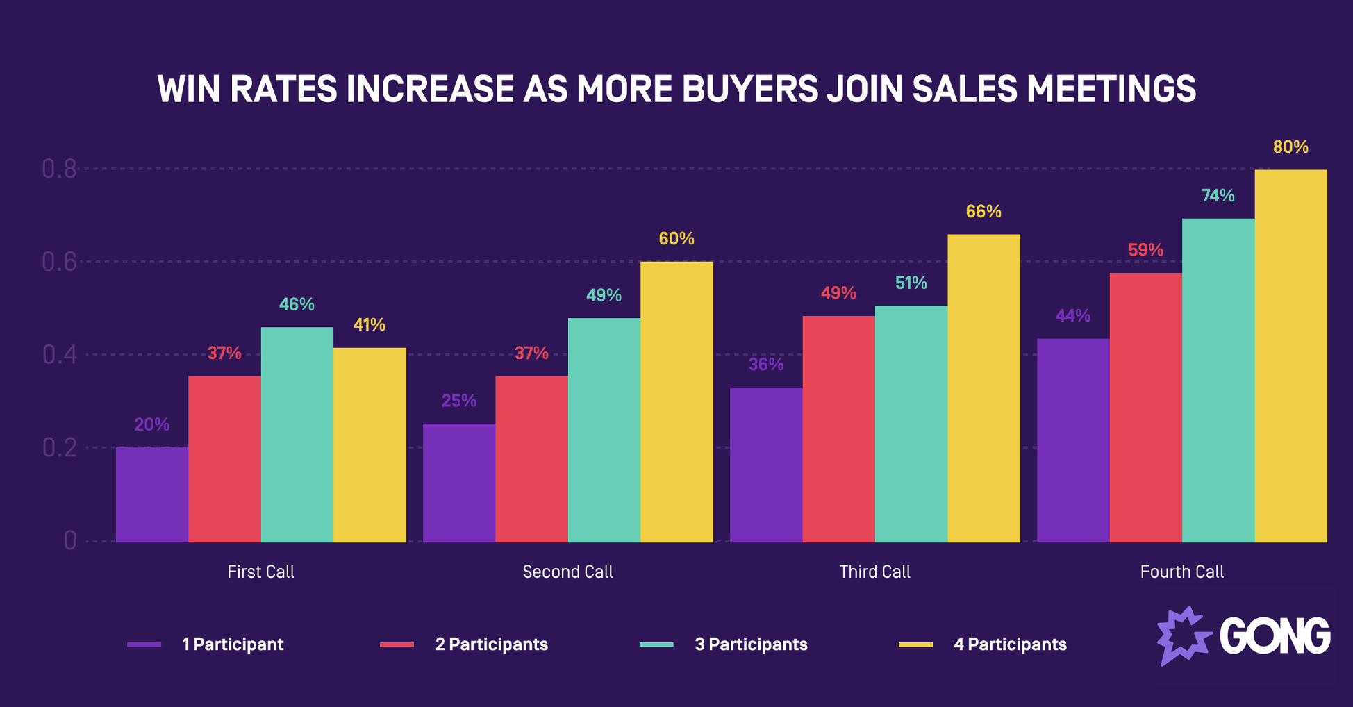 Gong virtual group sales calls